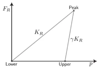 Figure 1: Free body diagram of the drill bit.
