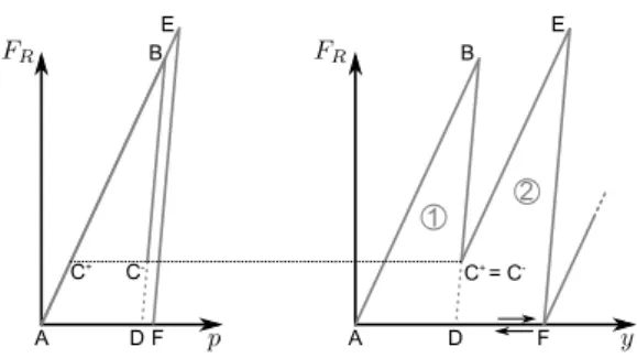 Figure 3: Bit/rock interaction model with force as a function of the bit penetration (left) and bit displacement (right).