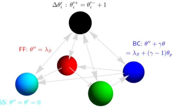 Figure 4: Sequential nature of the governing equations and autho- autho-rized mode switches.
