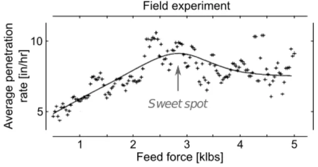 Figure 5: Existence of an optimal drilling configuration – Feed force influence on drilling performance