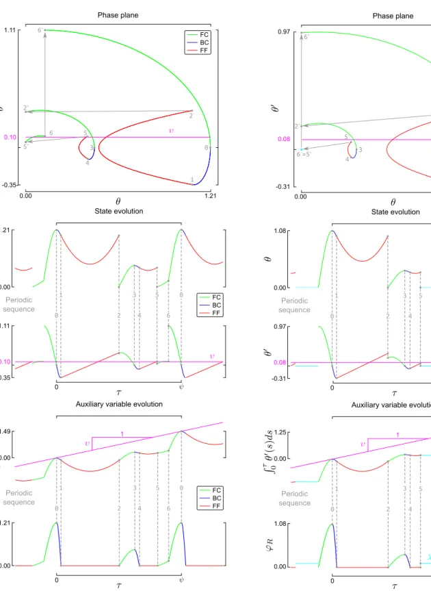 Figure 7: Example of period-1 (n = 1) limit cycle with two drilling cycles (m = 2), (γ, λ S , ψ, κ 0 ) = (10,0.1,15, 0.24) – Phase portrait and time evolutions of the (auxiliary) state variables