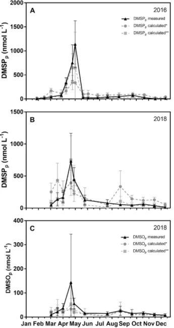 Fig. 10. Seasonal evolution in the Belgian coastal zone of average ( ± standard  deviation) particulate dimethylsulfonioproprionate (DMSP p ) measured (nmol L - 