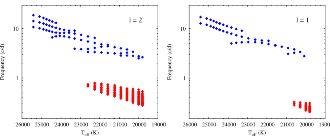 Figure 1. Frequencies of unstable ℓ = 2 (left) and ℓ = 1 (right) modes of β Cep-type (blue) and SPB-type (red) as a function of T eff , along the evolution sequence of 10 M ⊙ from ZAMS to TAMS with OP opacities.