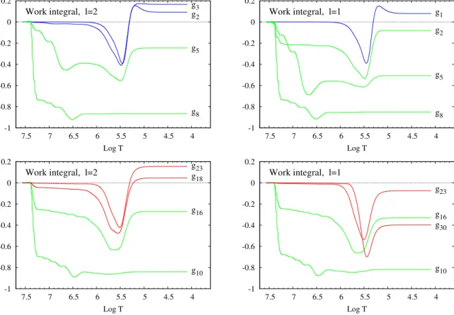 Figure 2. Work integrals R 0 m dW/ R 0 M |dW | for different ℓ = 2 modes (left) and ℓ = 1 modes (right) of a 10 M ⊙ model with T eff = 21245 K, log(L/L ⊙ ) = 4.06 and OP opacities.