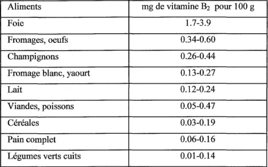 Tableau VII : sources de vitamine  B2. 