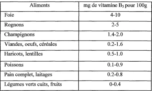 Tableau XI : sources de vitamine B 5 