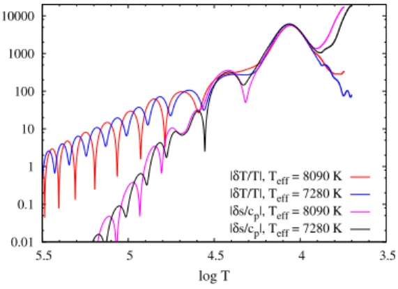 Figure 8. | δρ/ρ | and Γ − 1 1 | δP/P | for two compared 1.6 M ⊙ models with different T eff .