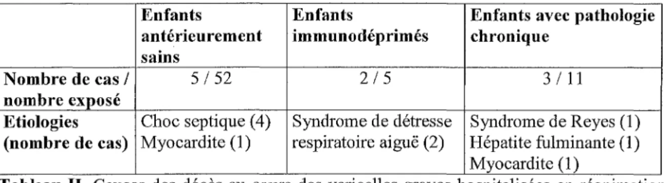 Tableau  II.  Causes des décès  au cours des varicelles graves hospitalisées  en réanimation  pédiatrique de 1998 à 2001  en fonction du statut immunitaire [24]