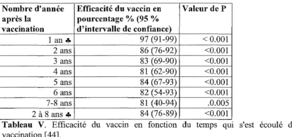 Tableau  V.  Efficacité  du  vaccm  en  fonction  du  temps  qm  s'est  écoulé  depuis  la  vaccination [  44]