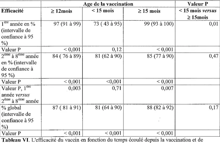 Tableau VI.  L'efficacité du vaccin en fonction du temps écoulé depuis la vaccination et de  l'âge auquel l'enfant est vacciné [44]