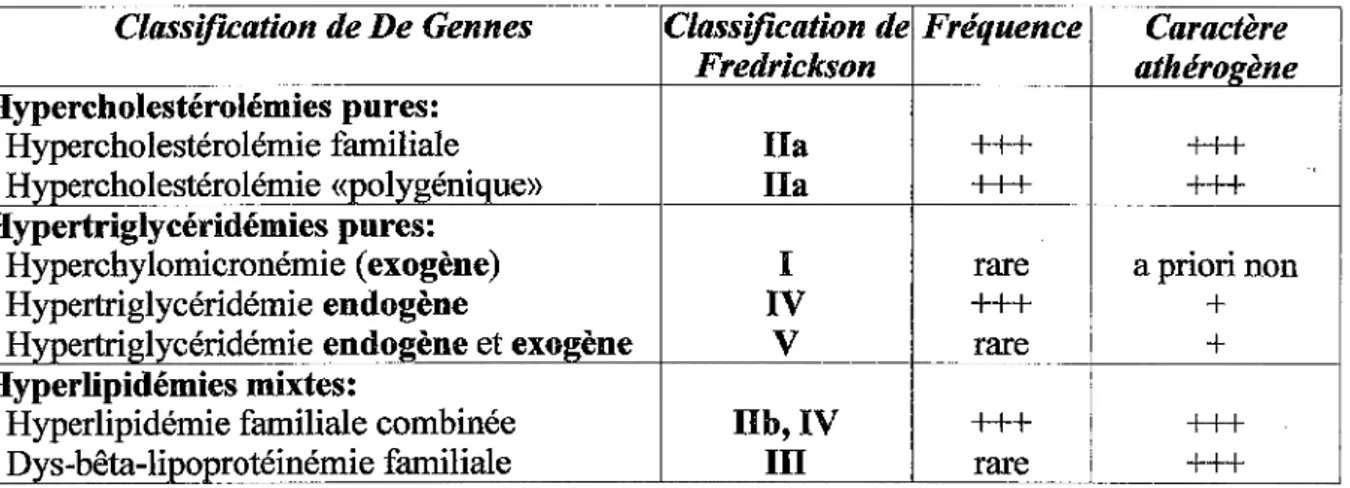 Tableau II : Classification des hyperliprotéinémies primitives 