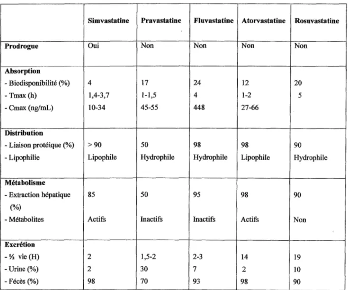 Tableau VI: Pharmacocinétique des différentes statines  c)  Indications : 
