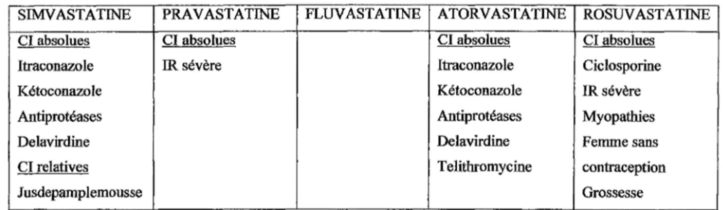 Tableau VII : Contre-indications spécifiques des différentes statines  Contre-indications particulières  pour  la  ROSUV ASTATINE 40 mg : 