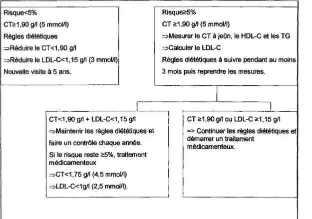 Figure 13  : Recommandations lipidiques chez les patients asymptomatiques. 