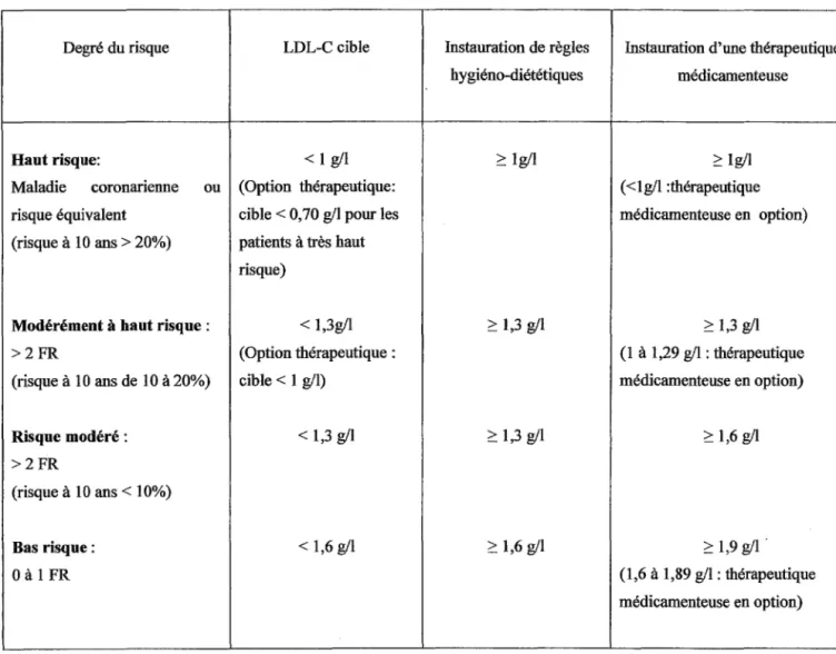 Tableau XIII:  Recommandations de l' ATP III  pour les valeurs cibles de LDL-C  ainsi  que  pour  les  valeurs  seuil  d'instauration  de  règles  hygiéno-diététiques  et  du  traitement  médicamenteux  selon  le  risque  du patient  et  basées  sur  les  