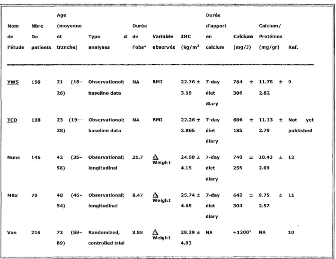Tableau  IV :  Description des 5  études utilisées dans le rapport de Davies 
