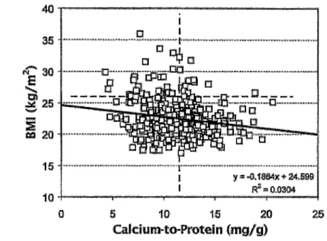 Figure  13: Tracé  des  valeurs  de  l'IMC  (kg/m2)(=  BMI  en  anglais)  en  fonction  du rapport calcium/protéines(mg/g) des  348  patientes reprises dans les études  YWS  et TCD