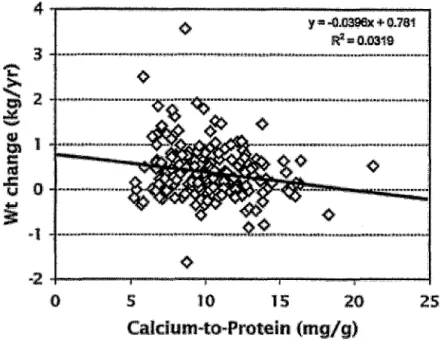 Figure 14 :  Tracé  des  va leurs  de  changement  de  po ids  (kg /année )  en  fonction  du  rapport  ca lc ium /proté ines  (mg /g ) des  216  pat ientes  de  l 'étude Van .