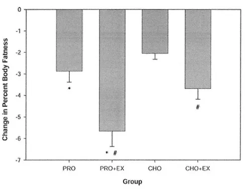 Figure 11 : Pourcentage de perte de masse grasse dans les 4  groupes de l'étude  de Layman  0  '  -1  11'1  (1)  œ  ~  -2  u.