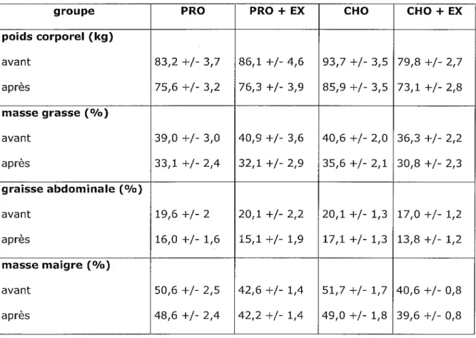 Figure 12: Perte de poids et modification de la composition corporelle chez les  femmes adultes avant et après 16 semaines de régime et/ou  d'exercice physique (étude de Layman) 