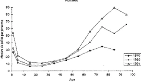 Figure 1: Evolution du nombre de boîte par personne et par an 13 