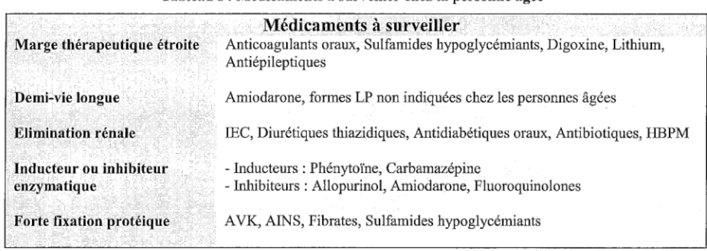 Tableau 1 : Médicaments à surveiller chez la personne âgée 14  Marge thérapeutique étroite 