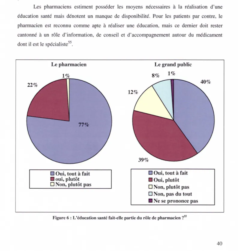 Figure 6: L'éducation santé fait-elle partie du rôle de pharmacien ? 55 