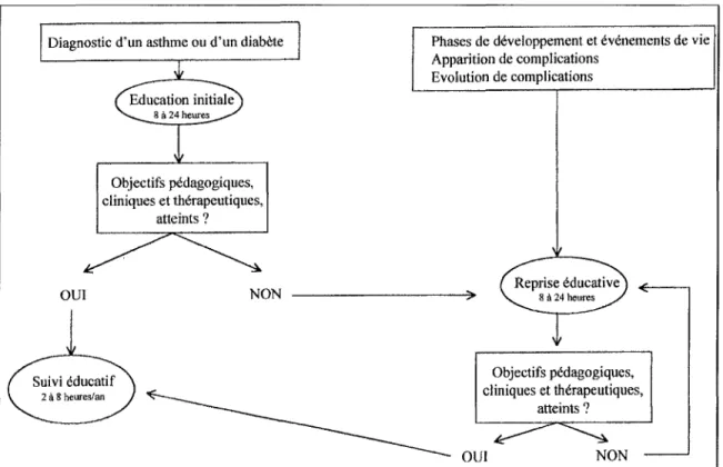Figure 8 : Le second axe de l'éducation thérapeutique, d'après la CNAMTS, DHOS et PERNNS 73 