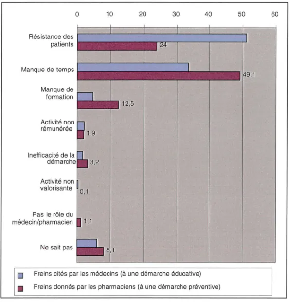 Figure 9 : Fréquence en pourcentage de citation des freins à une démarche de prévention/ éducative par  les pharmaciens / médecins interrogés en 2003 