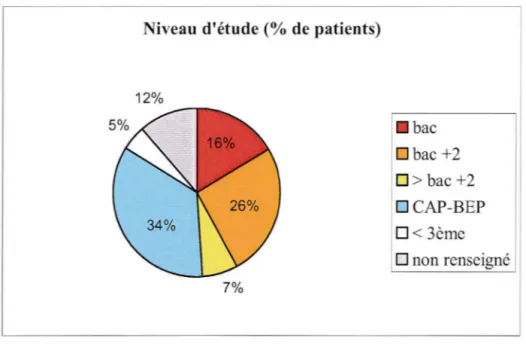 Figure 4: Niveau d'étude 