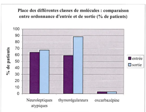Figure 10: Place des différentes classes de molécule: comparaison entre ordonnance  d'entrée et de sortie  (%de patients) 