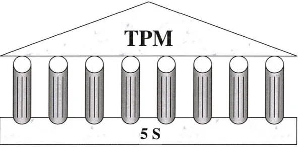 Figure 4 : Les huit piliers de la  TPM selon le JIPM 