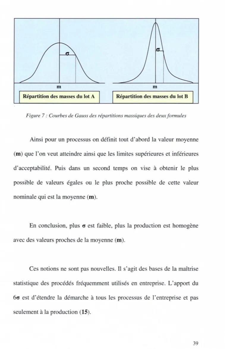 Figure 7: Courbes de Gauss des répartitions massiques des deux formules 