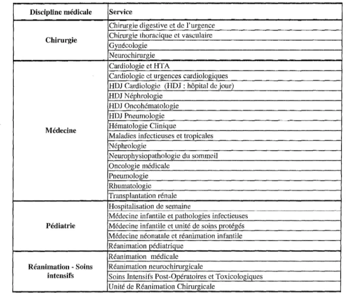 Tableau III: Services médicaux indus dans l'étude classés par spécialité médicale  Discipline médicale  Service 