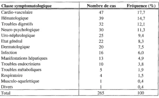Tableau VI: Répartition des  El  selon leur classe symptomatologique (échantillon 1)  Classe symptomatologique  Nombre de cas  Fréquence (  % ) 