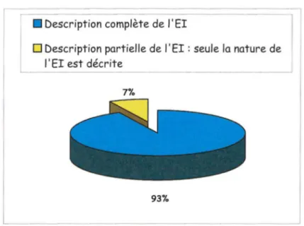 Figure 5 : Représentation de la qualité de l'information concernant la description des El 
