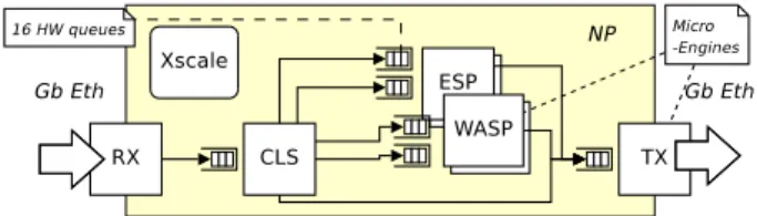 Figure 3: Internal structure of our WASP/ESP packet filter. 4 MEs do WASP/ESP processing and we have one “spare” ME.
