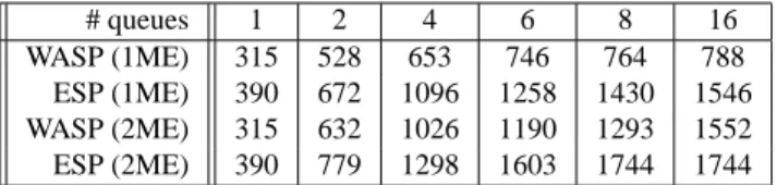 Table 2: Throughput (kpps) with 16 queues, depending on the average hash chain length, with one (left) or two (right) microengines.