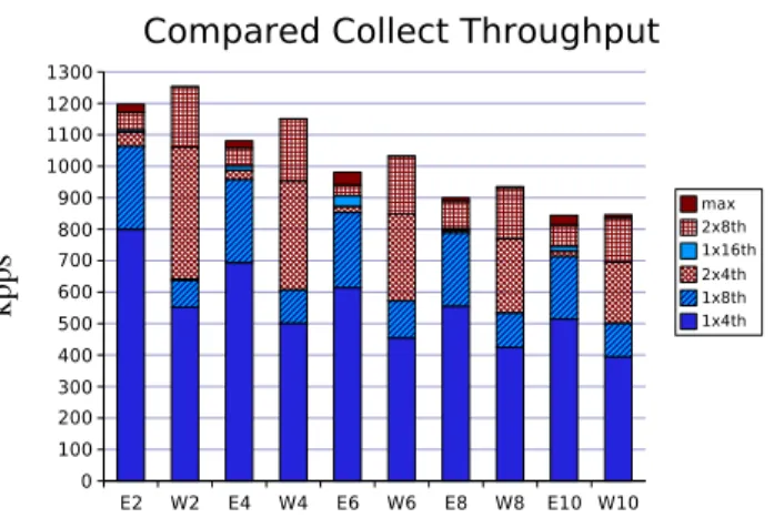Figure 8: Measured throughput (kpps) for the collect operation with chain length varying from 2 to 10 entries, for both ESP and WASP (e.g