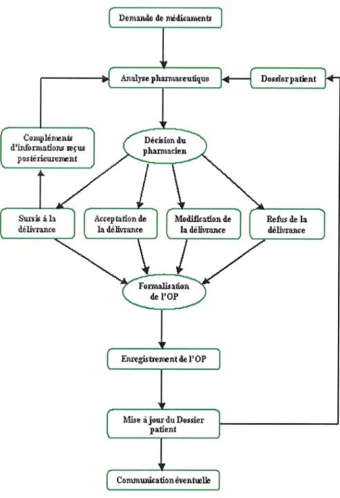 Figure 3 : schéma de principe d'une opinion pharmaceutique 