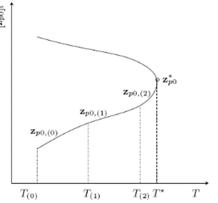 Figure 7: Turning point (T*, z* p0 ) in the continuation space. Failure of the sequential continuation for T ≥  T* 