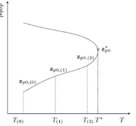 Figure 7: Turning point (T*, z* p0 ) in the continuation space. Failure of the sequential continuation for T ≥  T* 