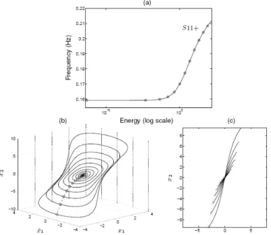 Figure 9: In-phase NNM motions on S11+ for the 2DOF system (26). (a) Frequency-energy plot; the computed  points are represented by circles