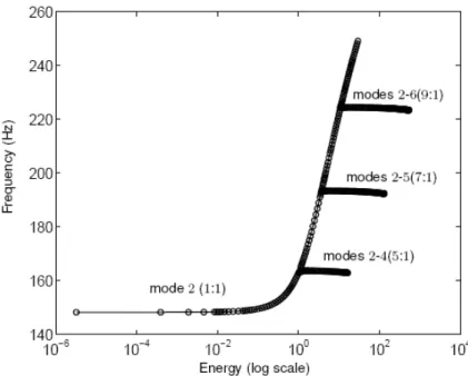 Figure 15: Frequency-energy plot of the second NNM of the nonlinear cantilever beam 