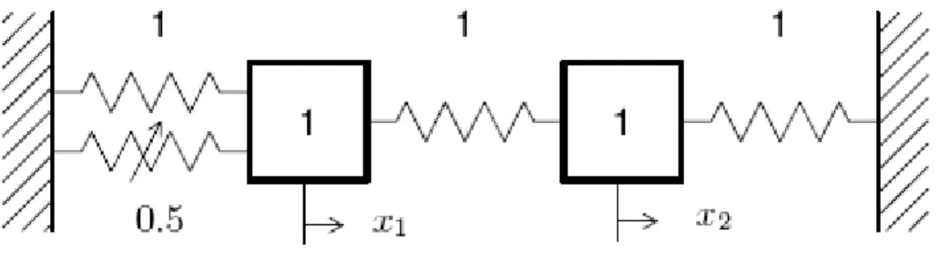 Figure 1: Schematic representation of the 2DOF system 