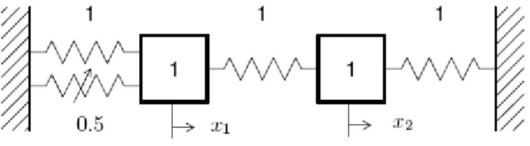 Figure 1: Schematic representation of the 2DOF system 
