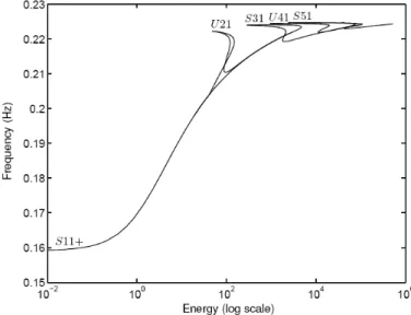 Figure 3: Close-up of S11+ at higher energy levels 