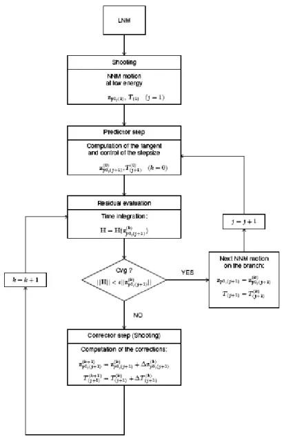 Figure 6: Algorithm for NNM computation  3.1  Shooting Method 