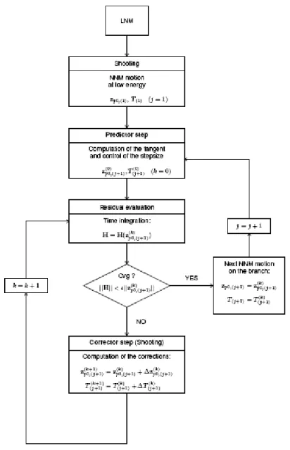 Figure 6: Algorithm for NNM computation  3.1  Shooting Method 