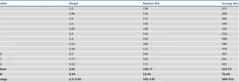 Table 1. The rabbits' data: weight, baseline, and average blood glucose levels (BGLs) throughout the study period.
